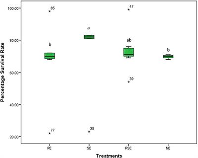 Environmental enrichment improves the growth rate, behavioral and physiological response of juveniles of Clarias gariepinus under laboratory conditions